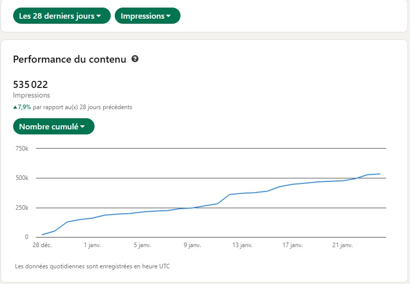 Impressions totales LinkedIn