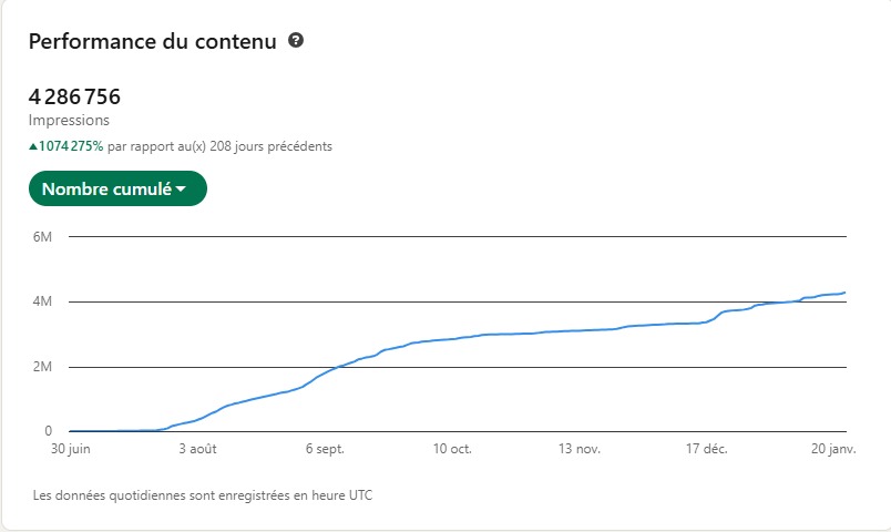 Impressions totales LinkedIn